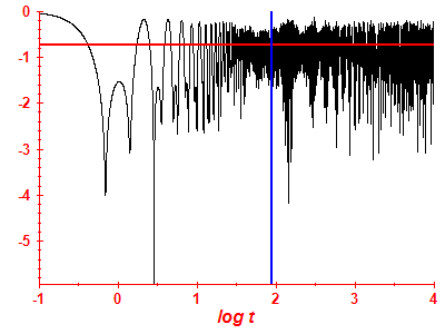 Survival probability log